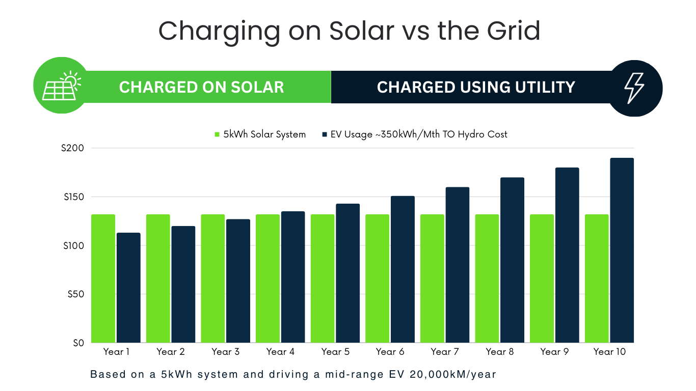 charging your EV on solar versus charging on the grid
